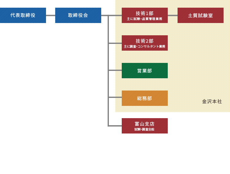 組織図